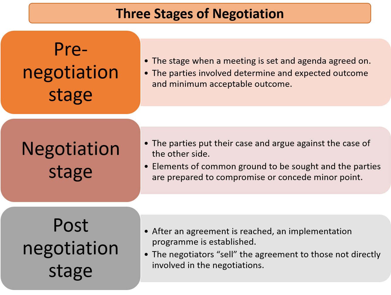 E/LMS 110: Stages In The Process Of Negotiation